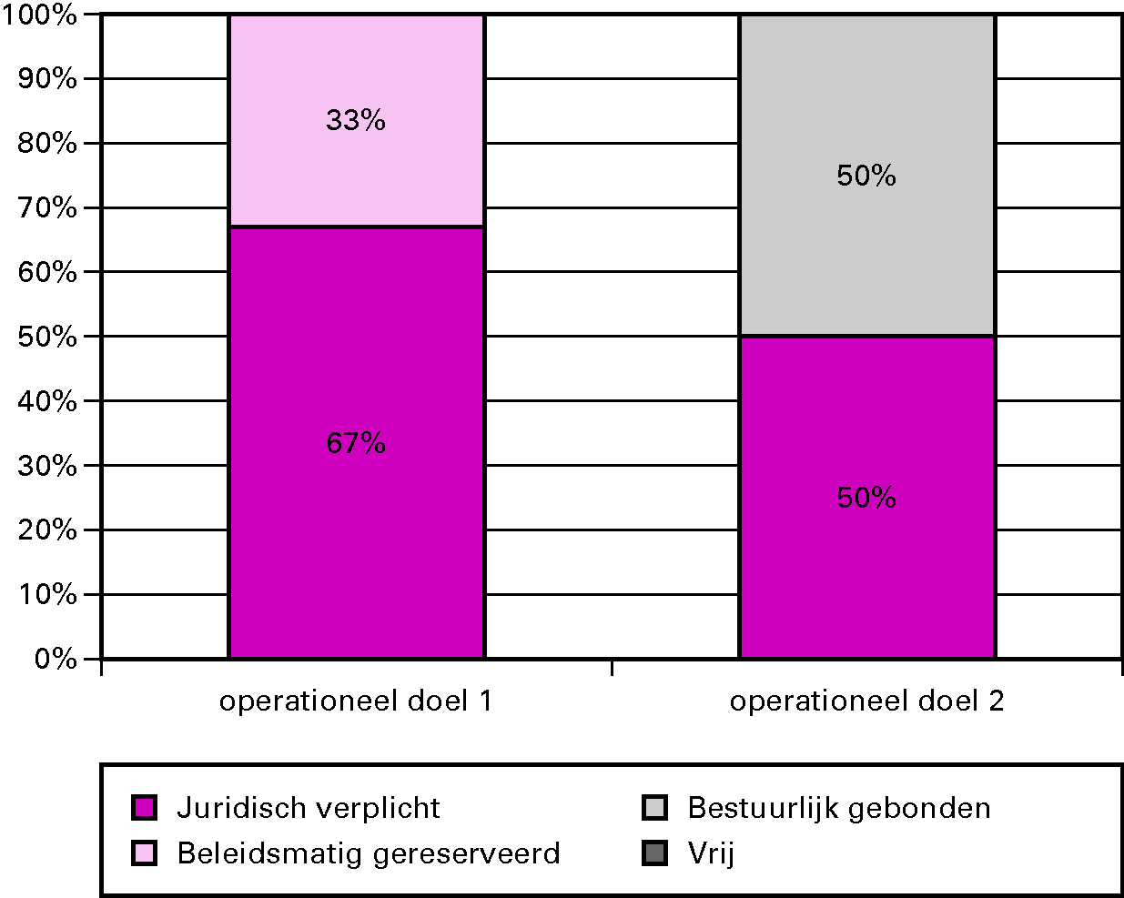 Grafiek budgetflexibiliteit per operationele doelstelling 2011