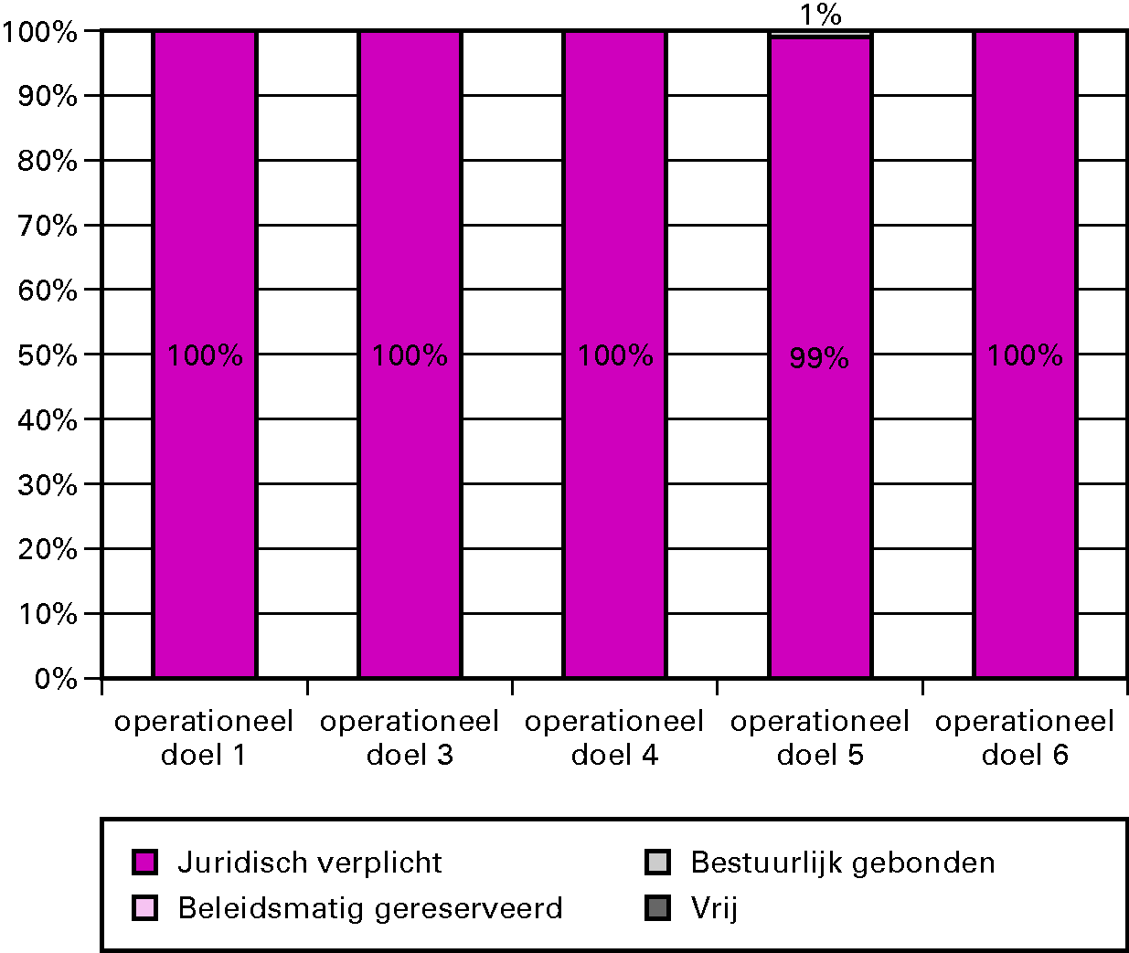 Grafiek budgetflexibiliteit per operationele doelstelling 2011