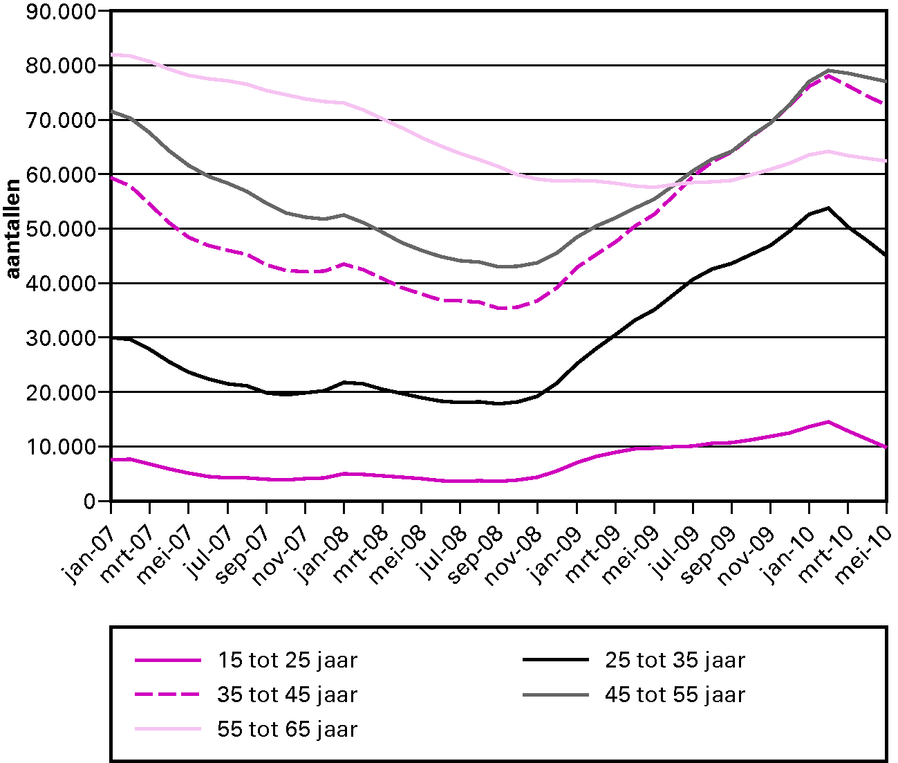 Grafiek volume WW naar leeftijd