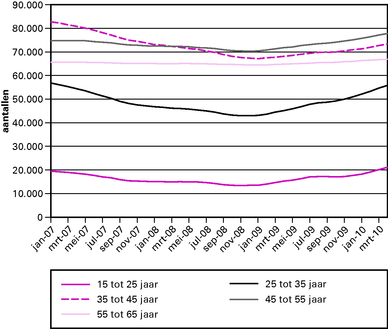 Grafiek volume WWB naar leeftijd