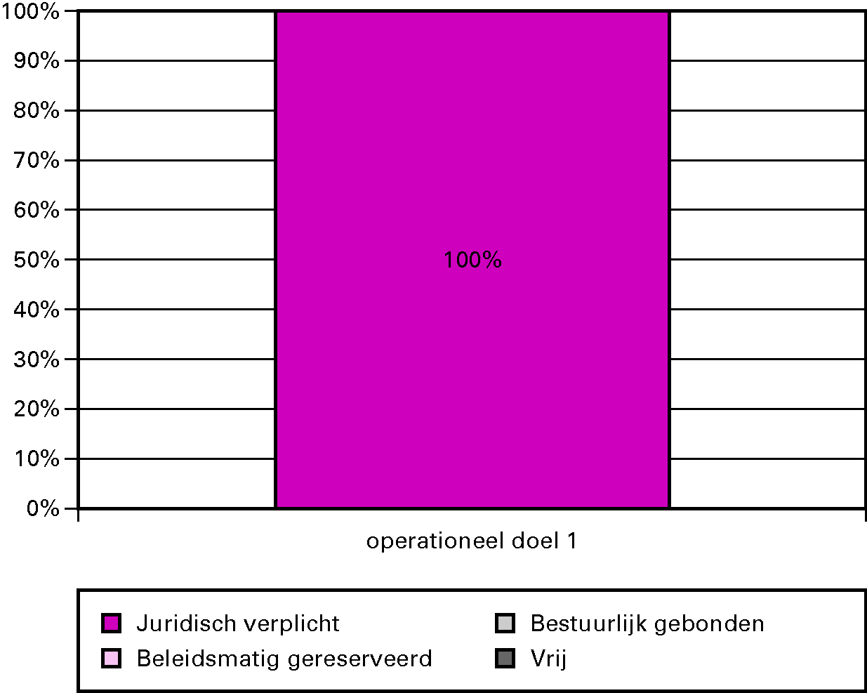 Grafiek budgetflexibiliteit per operationele doelstelling 2011