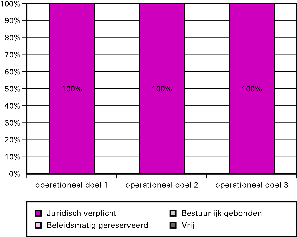 Grafiek budgetflexibiliteit per operationele doelstelling 2011