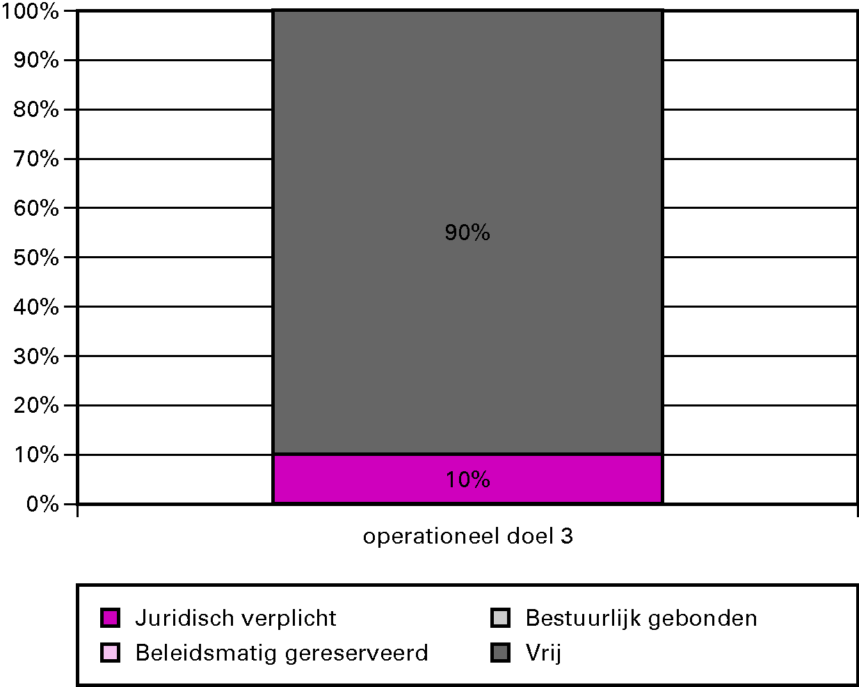 Grafiek budgetflexibiliteit per operationele doelstelling