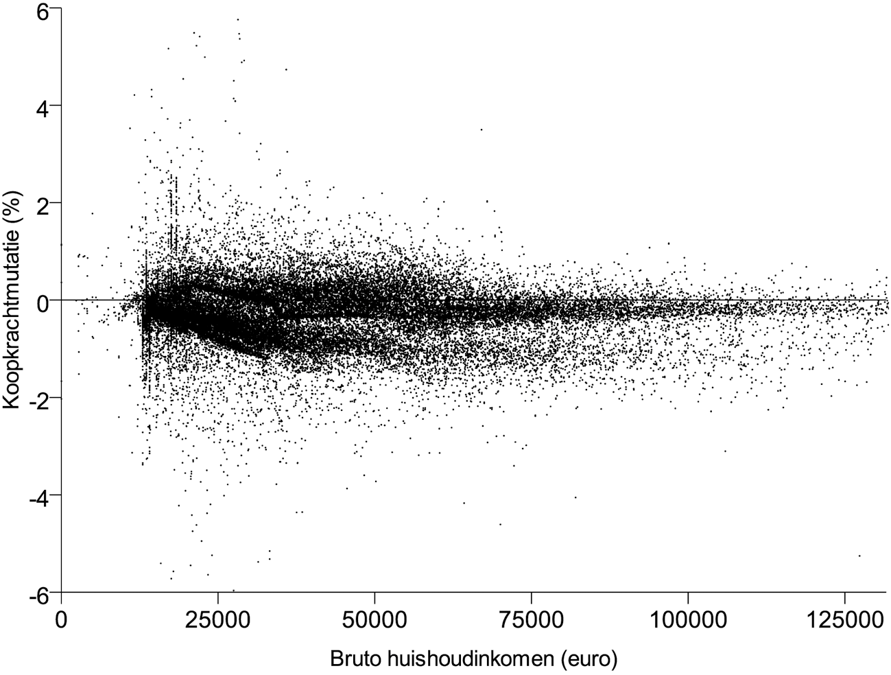 Figuur 6.4.1: statische koopkrachtontwikkeling huishoudens (op basis van MEV 2011)