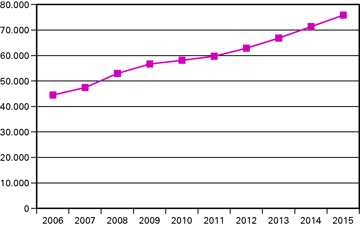 Ontwikkeling BKZ-uitgaven (2006–2015) (bedragen x € 1 miljoen)
