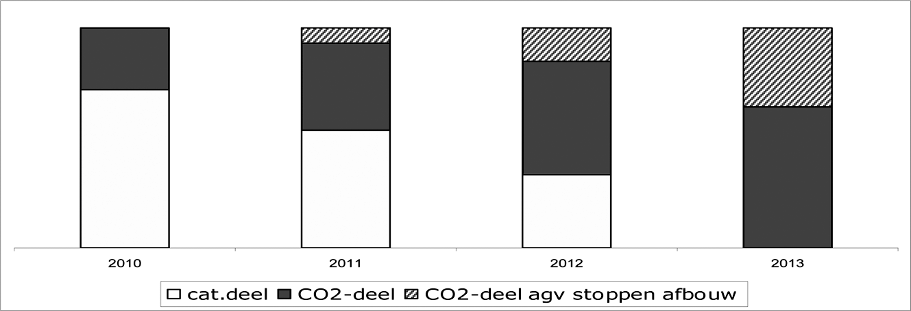 Grafiek 1: Schematisch verloop CO2-deel en catalogusprijsdeel in de BPM* 2010–2013