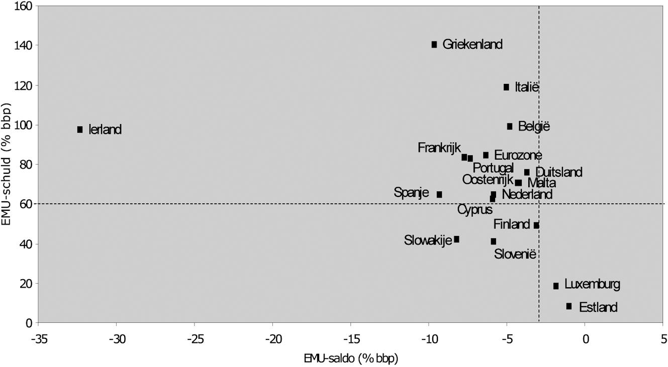 Grafiek 4.1: EMU-saldo en EMU-schuld in de EU