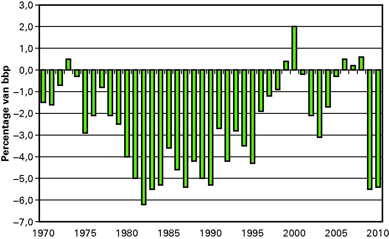 Figuur 1.1 Historische ontwikkeling EMU-saldo (in procenten bbp)