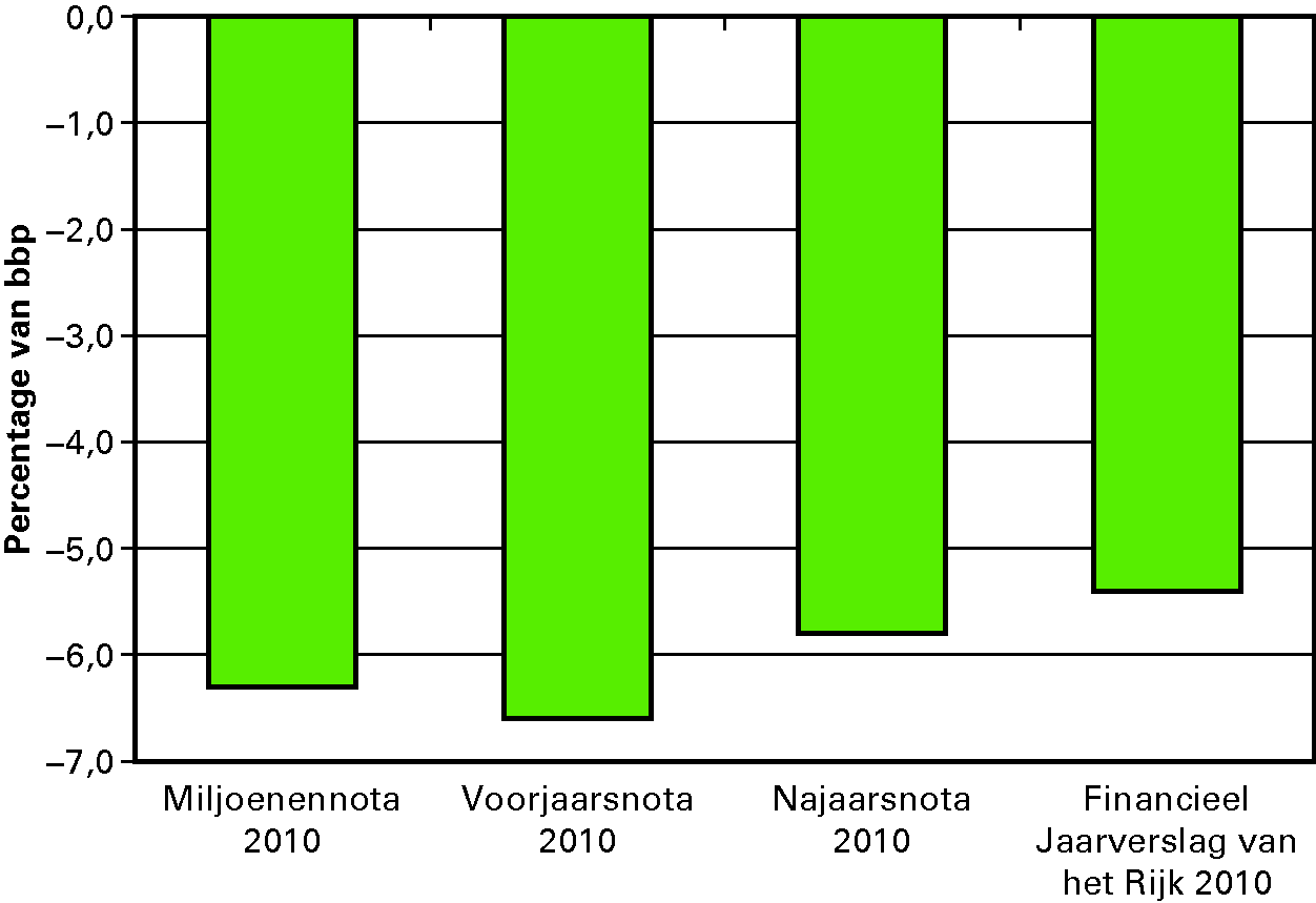 Figuur 1.2 Ontwikkeling van de saldoverwachting in 2010 (in procenten bbp)