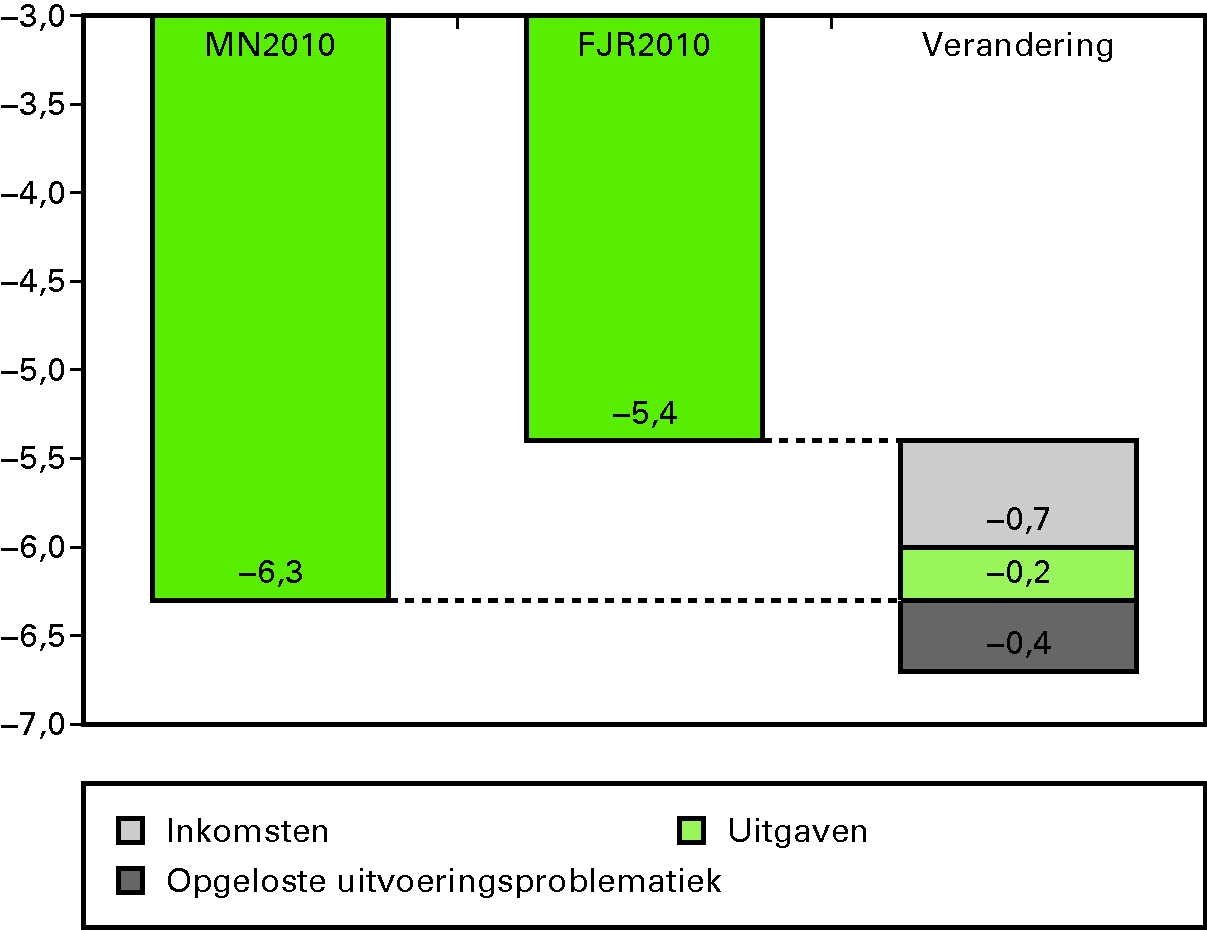 Figuur 1.3 Oorzaken saldoverbetering FJR 2010 ten opzichte van MN 2010