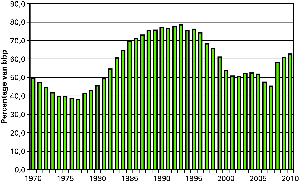 Figuur 1.4 Historische ontwikkeling EMU-schuld (in procenten bbp)