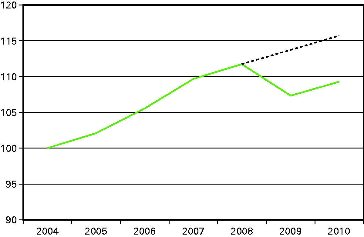 Figuur 1.6 Volume-indexcijfers bbp Nederland (2004 = 100)