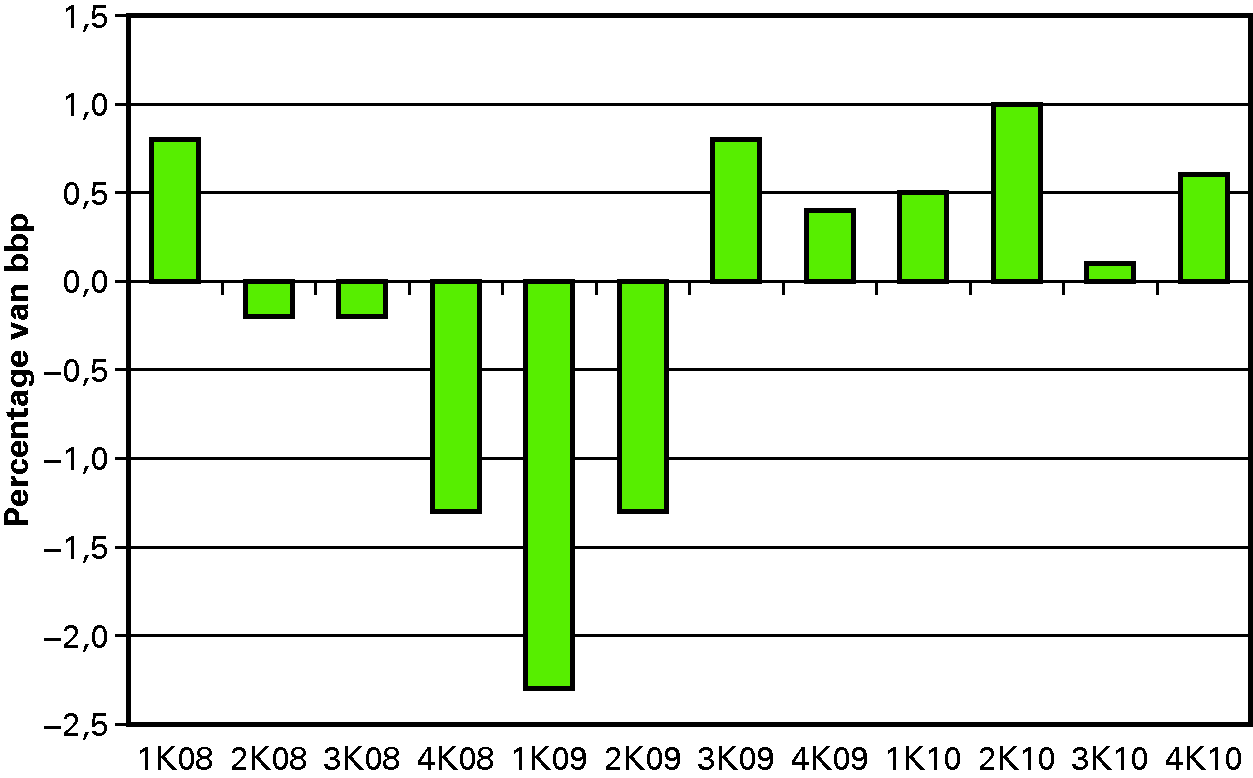 Figuur 1.8 De volumegroei van het bbp per kwartaal (procentuele verandering ten opzichte van voorafgaand kwartaal)