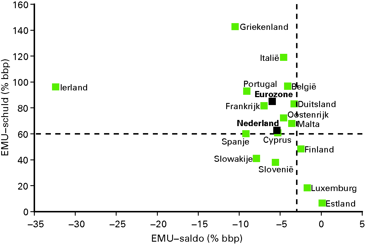 Figuur 1.5 Vergelijking EMU-saldo en EMU-schuld 2010 binnen de Eurozone (in procenten bbp)