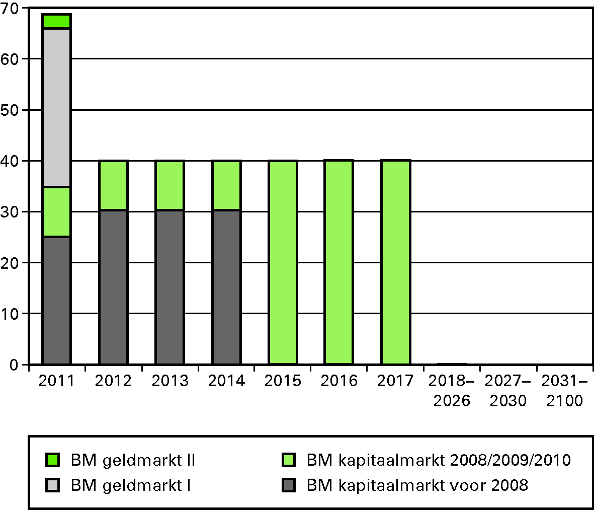 Figuur 1: Risicoprofiel van de benchmark ultimo 2010 (in € mld)