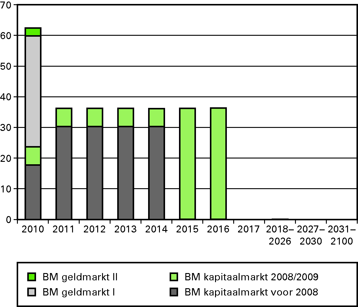 Figuur 2: Risicoprofiel van de benchmark ultimo 2009 (in € mld)