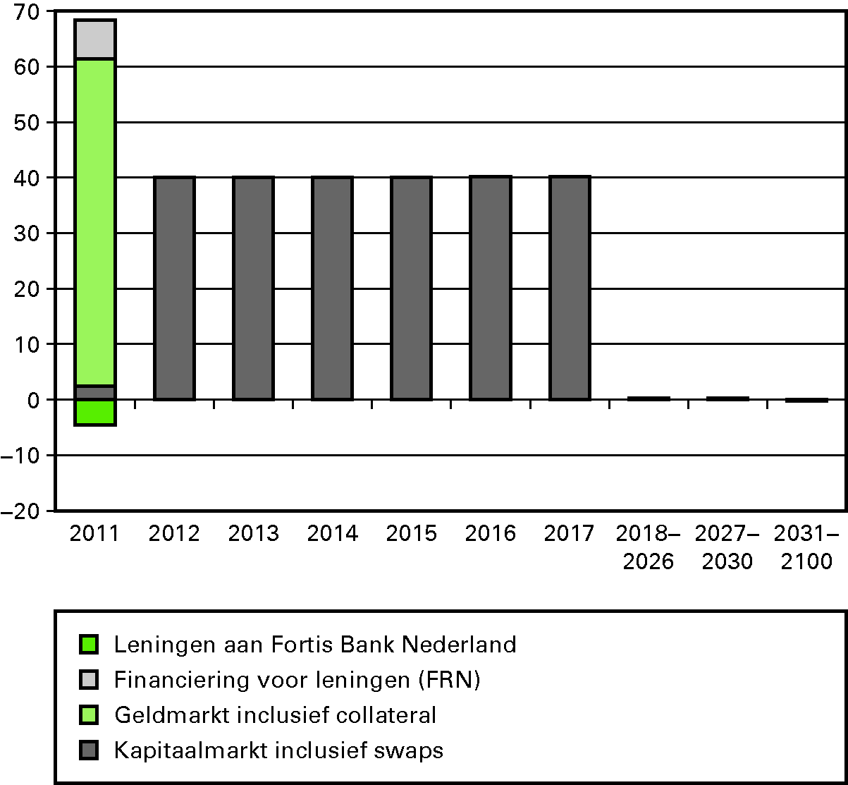 Figuur 3: Risicoprofiel van de schuldportefeuille ultimo 2010 (in € mld)