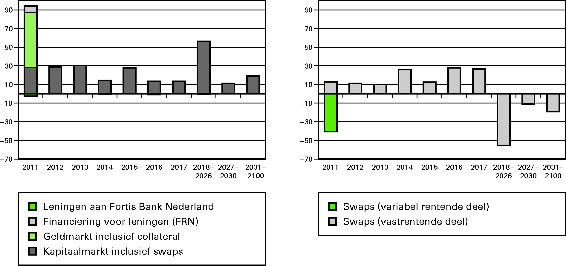 Figuur 3a: Risico als gevolg van uitgifte van leningen ultimo 2010 (in € mld) (links) en figuur 3b: Bijsturing door de swapportefeuille ultimo 2010 (in € mld)