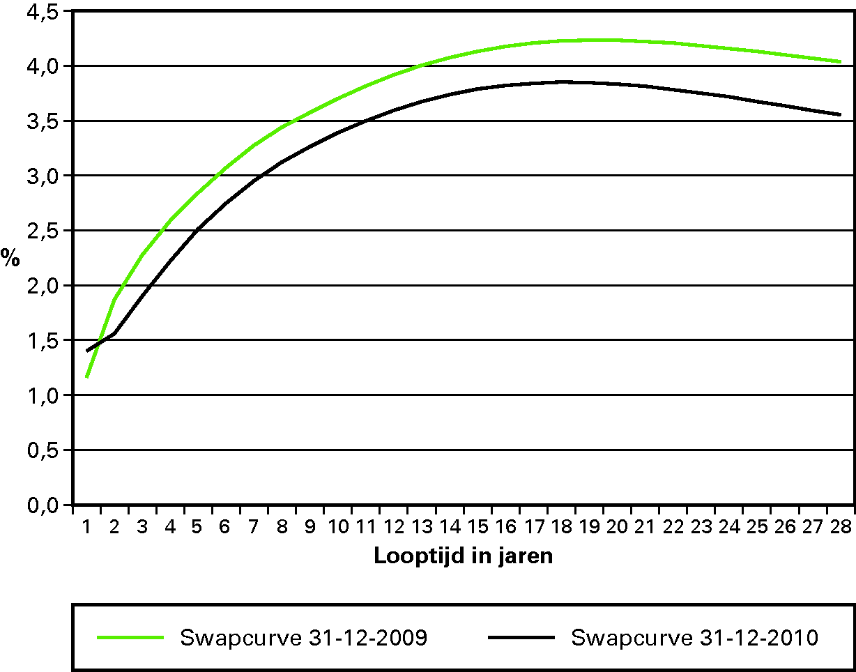 Figuur 5: swapcurve is gedaald in 2010