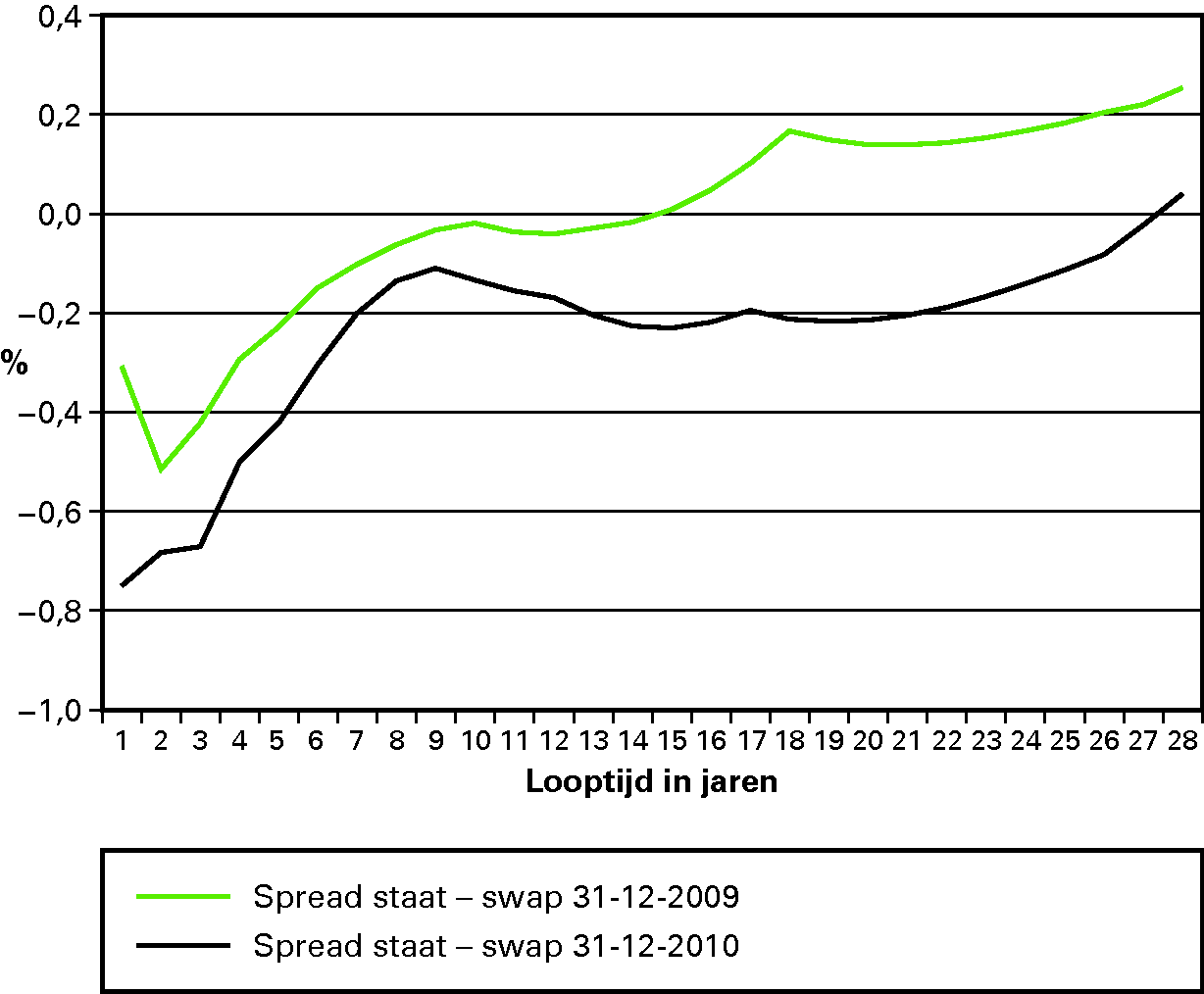 Figuur 6: spread staatsrente – swaprente is afgenomen in 2010