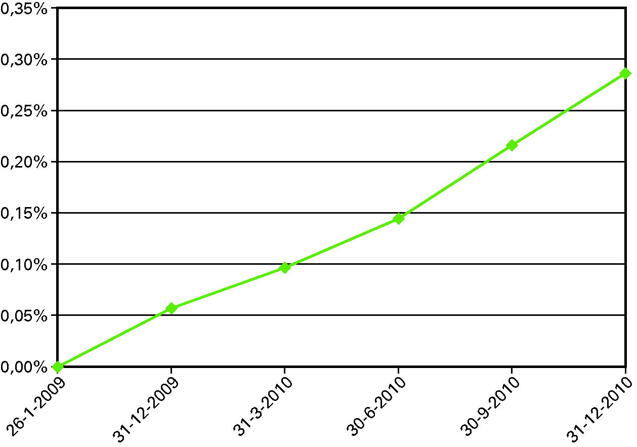 Figuur 3: cumulatief verlies (% van oorspronkelijke omvang portefeuille)