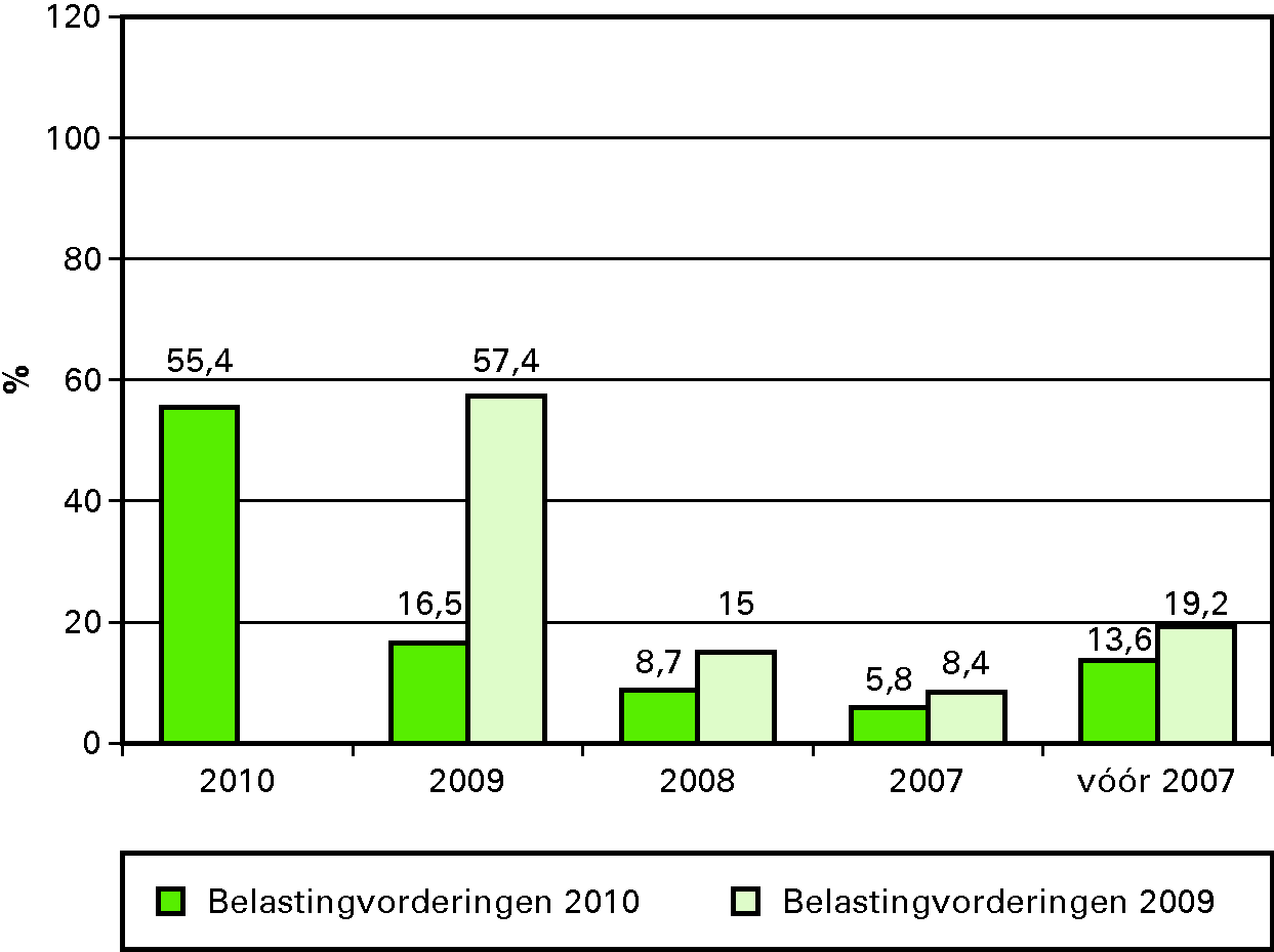 Belastingvorderingen in procenten