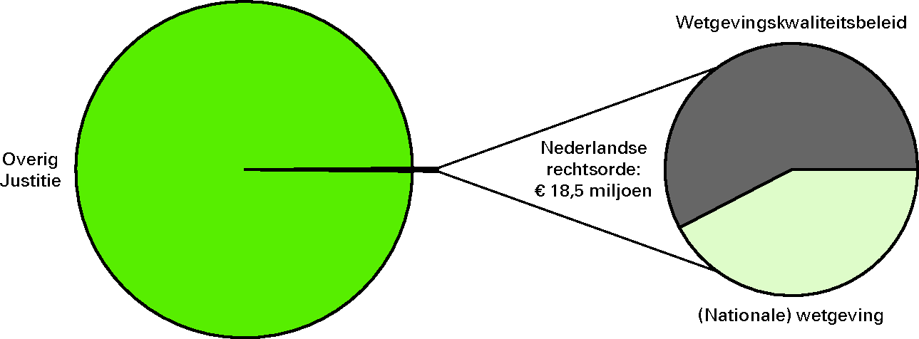 Realisatie begrotingsuitgaven Justitie € 6 098,9 miljoen art. 11 Nederlandse rechtsorde 0,3%