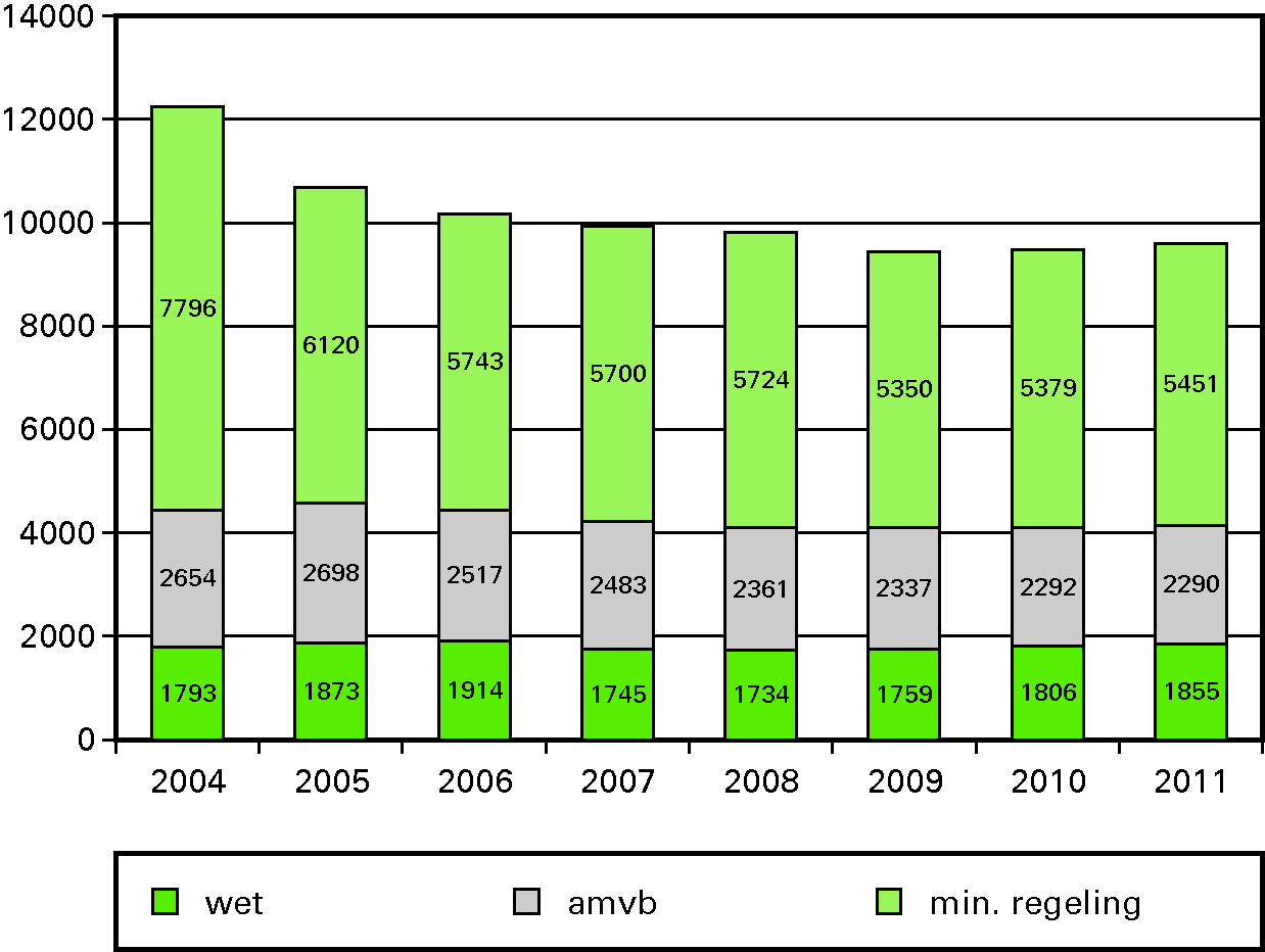 Figuur: aantal geldende wetten, amvb’s en ministeriële regelingen per 1 januari 2004–2011