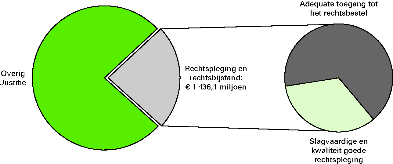 Realisatie begrotingsuitgaven Justitie € 6 098,9 miljoen art. 12 Rechtspleging en rechtsbijstand 23,5%