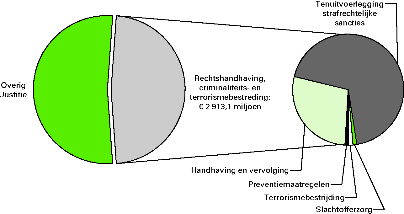 Realisatie begrotingsuitgaven Justitie € 6 098,9 miljoen art. 13 Rechtshandhaving, criminaliteits- en terrorismebestrijding 47,8%