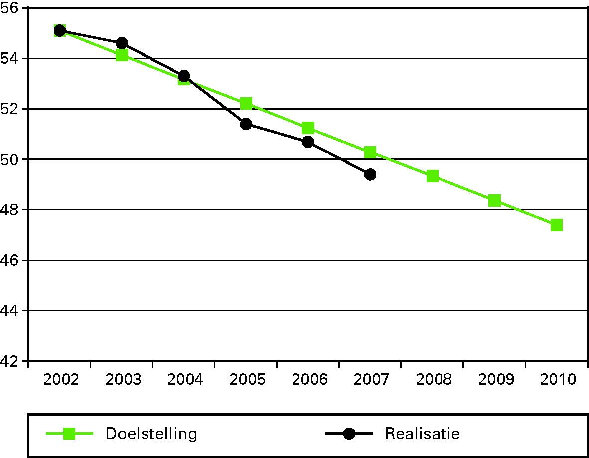 Recidiveontwikkeling Ex-gedetineerden (2-jaarsrecidive)