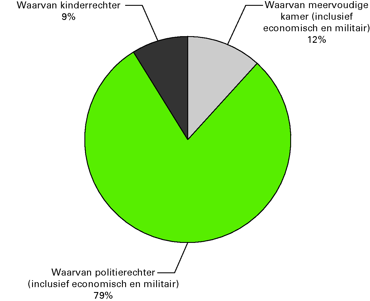 Verdeling dagvaarding realisatie 2010