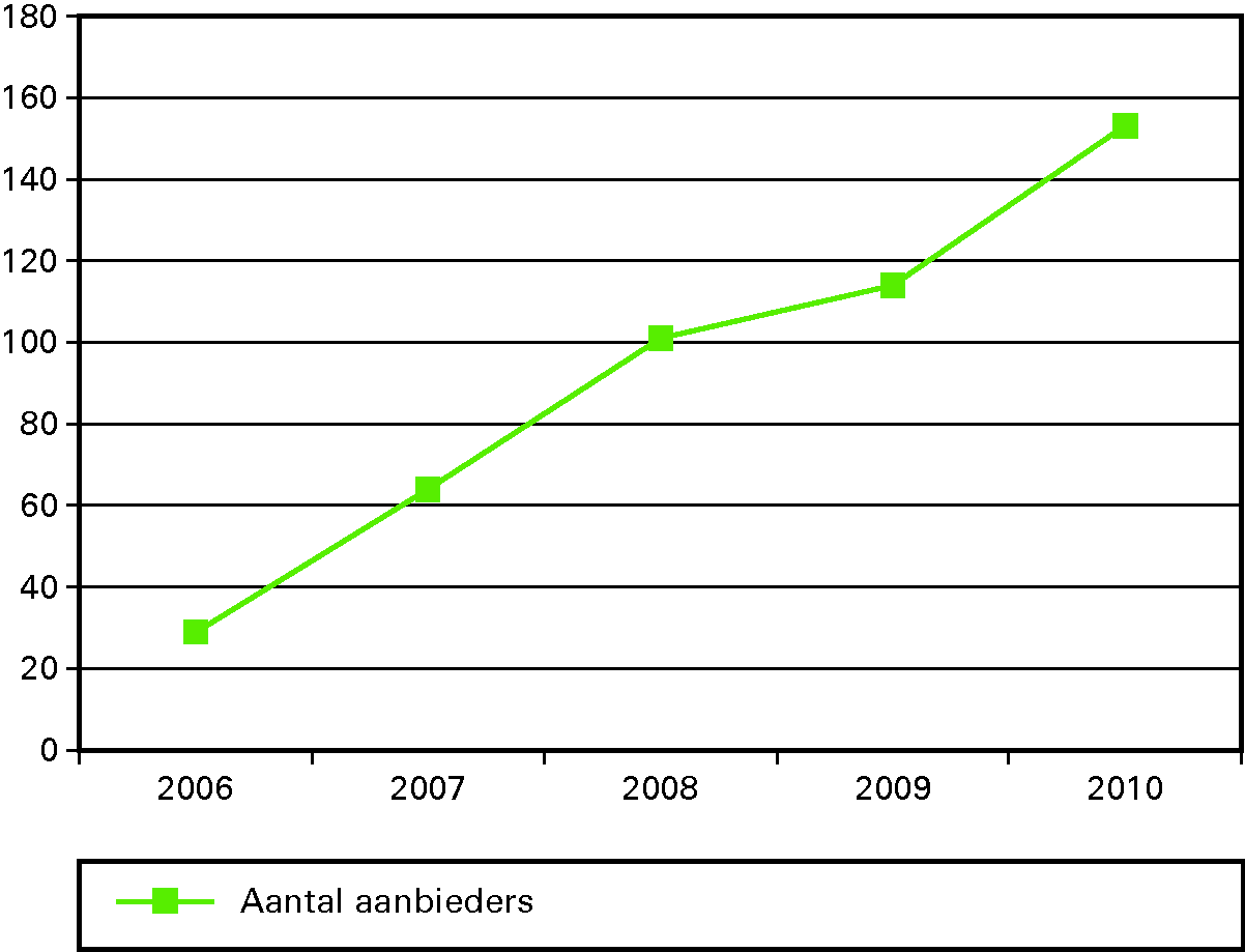 Ontwikkeling aantal aanbieders