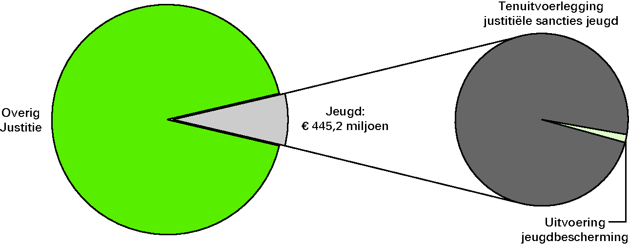 Realisatie begrotingsuitgaven Justitie € 6 098,9 miljoen art. 14 Jeugd 7,3 %