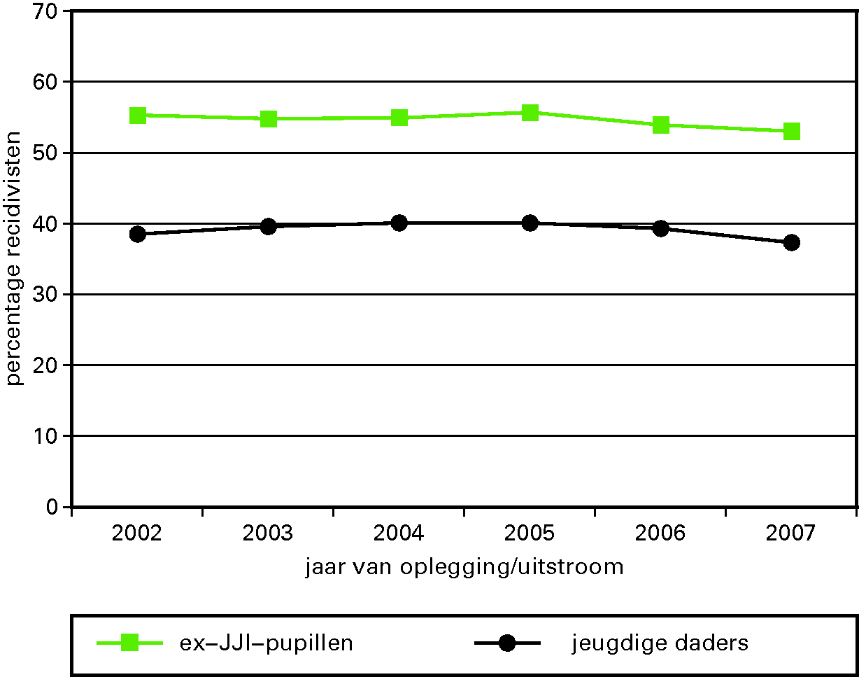 Figuur Gecorrigeerde percentages algemene recidive twee jaar na oplegging van de straf c.q. vertrek uit de inrichting; naar jaar van oplegging/uitstroom