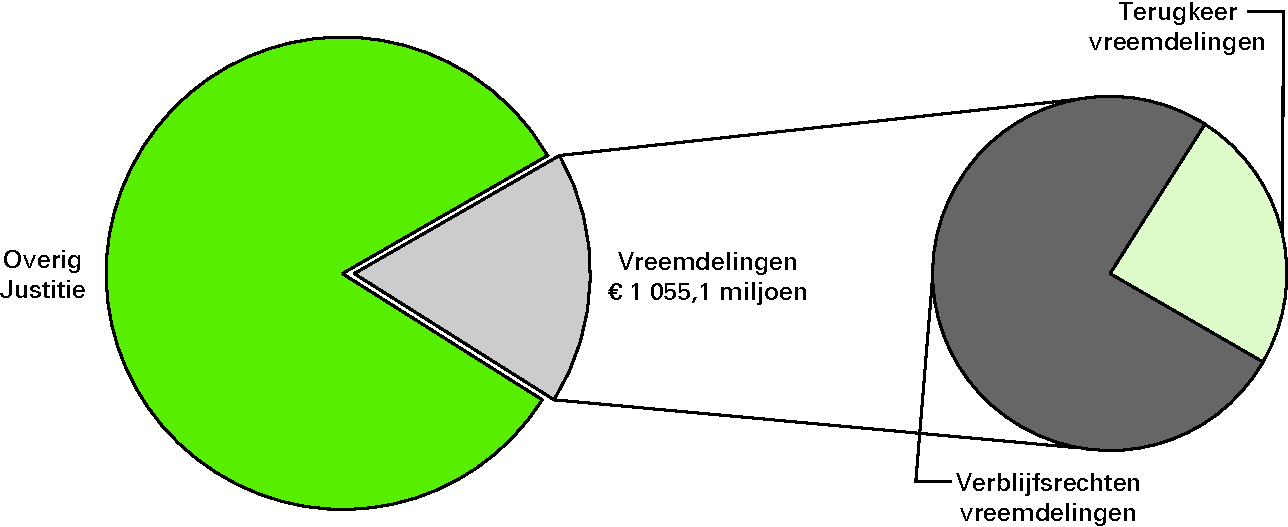 Realisatie begrotingsuitgaven Justitie € 6 098,9 miljoen art. 15 Vreemdelingen 17,3 %