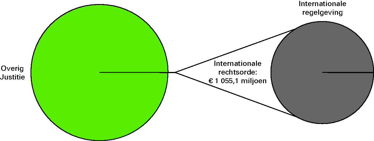 Realisatie begrotingsuitgaven Justitie € 6 098,9 miljoen art. 17 Internationale rechtsorde 0,04 %