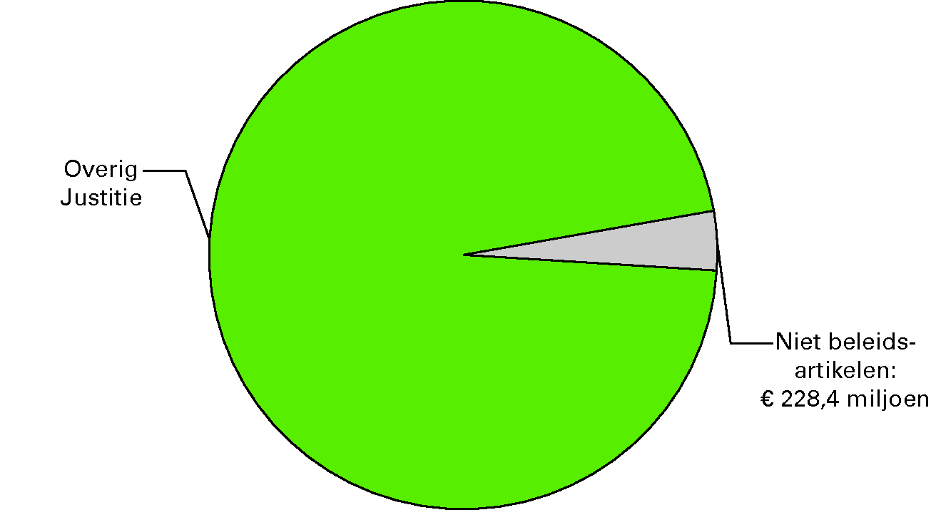 Realisatie begrotingsuitgaven Justitie € 6 098,9 miljoen Niet-beleidsartikelen (91, 92, 93) 3,7%