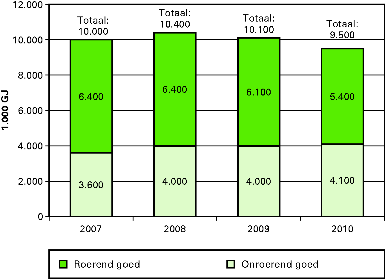 Totaal energieverbruik (in 1000 GJ) van Defensie, onderverdeeld in het energieverbruik roerende en onroerende zaken