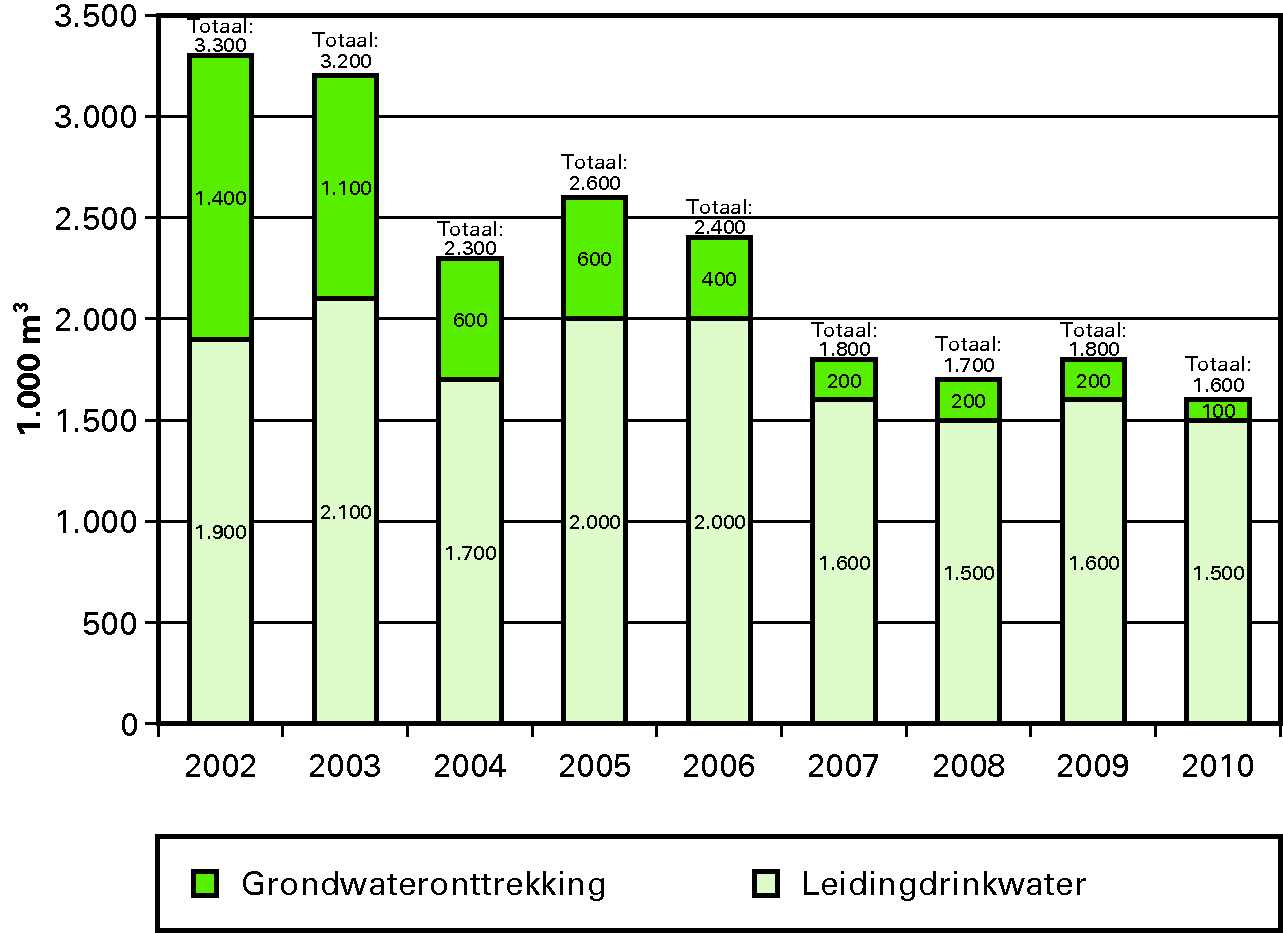 Totaal waterverbtuik van Defensie (in 1000 m) van Defensie, onververdeeld in leidingdrinkwater- en grondwatergebruik