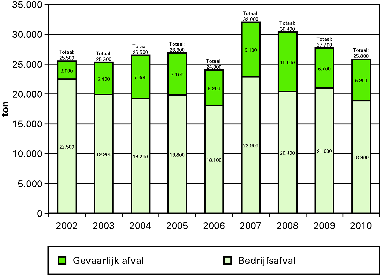 Totale hoeveelheid afval (in ton) van Defensie, onderverdeeld in de hoeveelheid bedrijfsafval en de hoeveelheid gevaarlijk afval