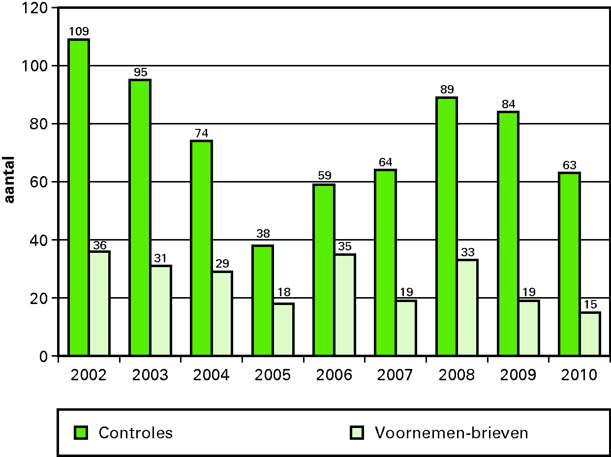 Handhavingsresultaten van inspecties bij Defensie