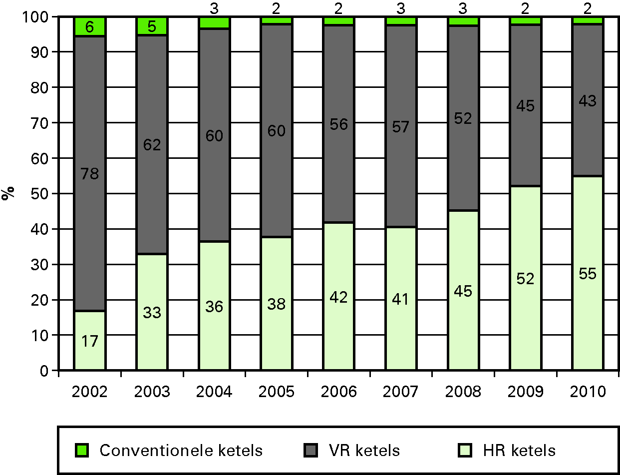 Percentages vermogen ten behoeve van ruimteverwarming onroerend goed