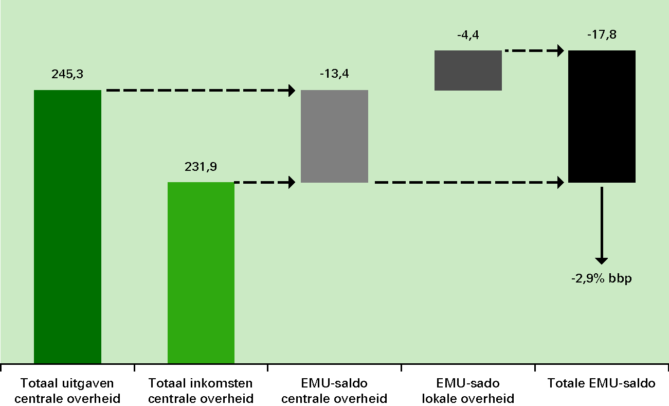 Figuur 2.1 Samenhang uitgaven, inkomsten en EMU-saldo 2012 (in miljarden euro)