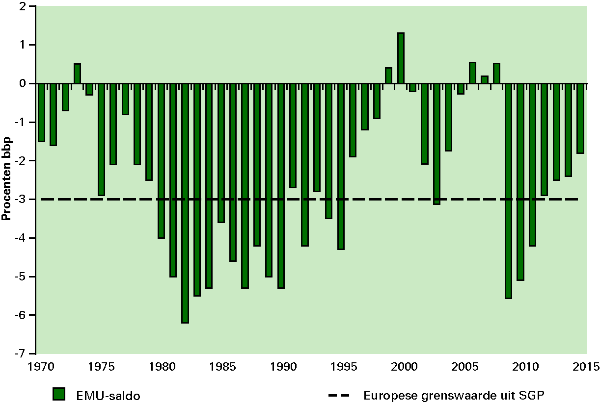 Figuur 2.2 Ontwikkeling EMU-saldo sinds 1970 (in procenten bbp)