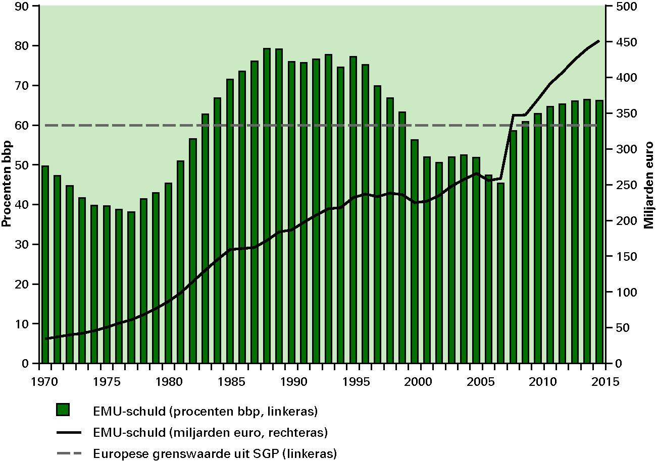 Figuur 2.3 Ontwikkeling EMU-schuld sinds 1970 (in procenten bbp)