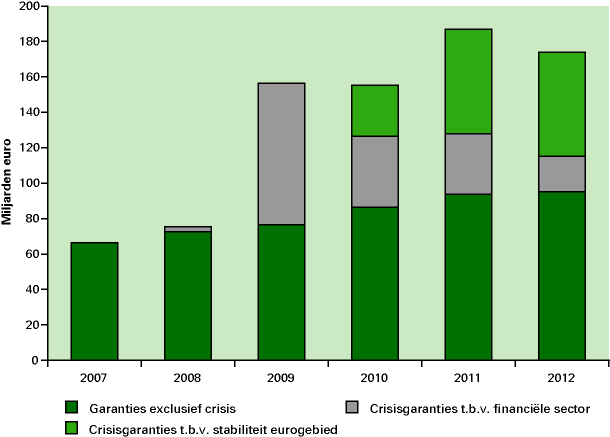 Figuur 2.4 Ontwikkeling overheidsgaranties