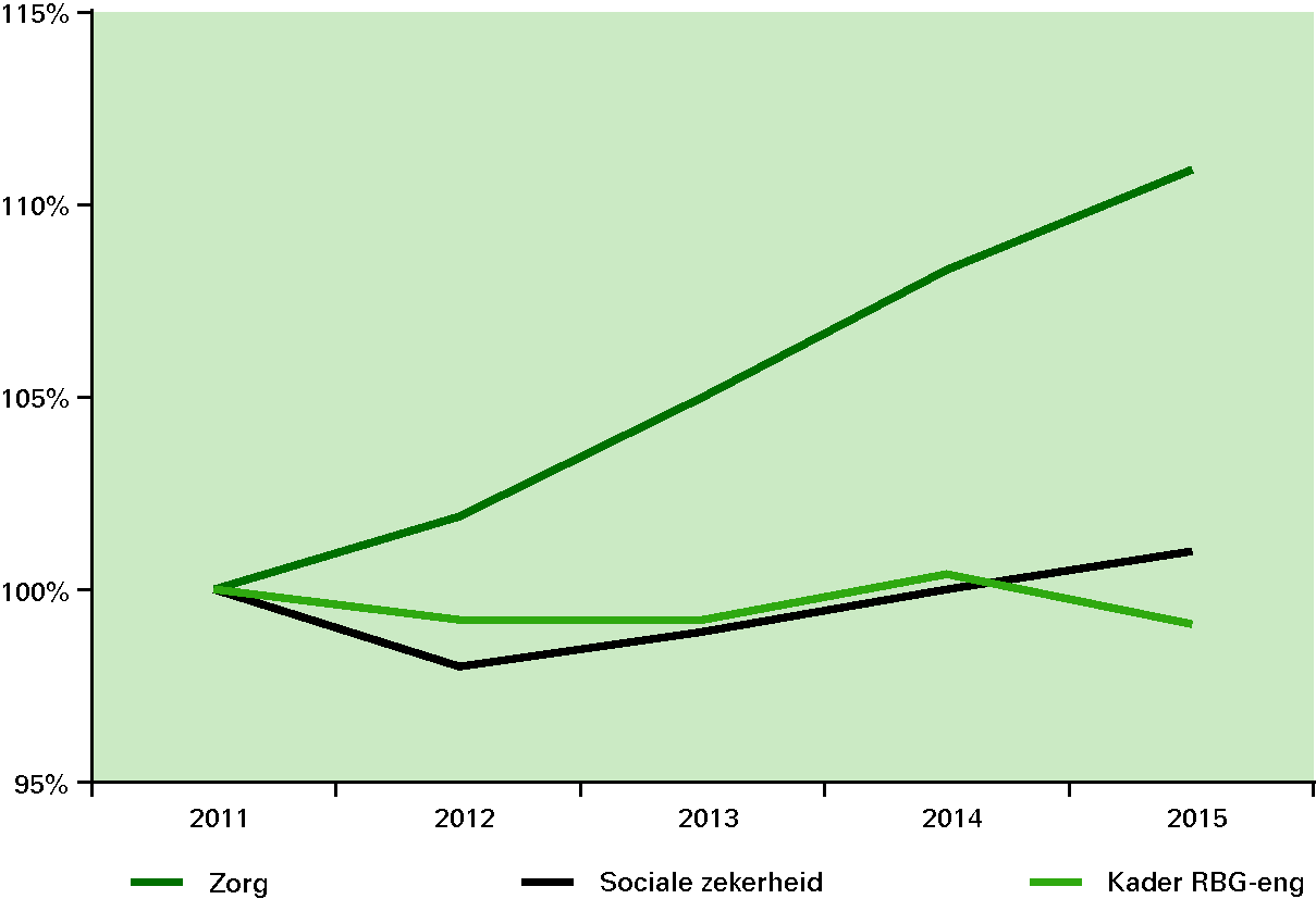 Figuur 2.5 Reële ontwikkeling uitgaven periode 2011-2015 