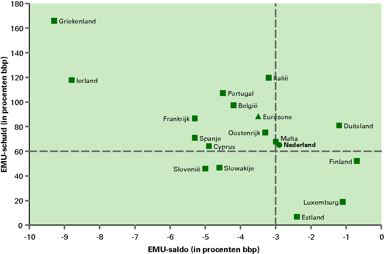 Figuur 2.8 Overzicht EMU-saldo en EMU-schuld voor het jaar 2012 binnen het eurogebied