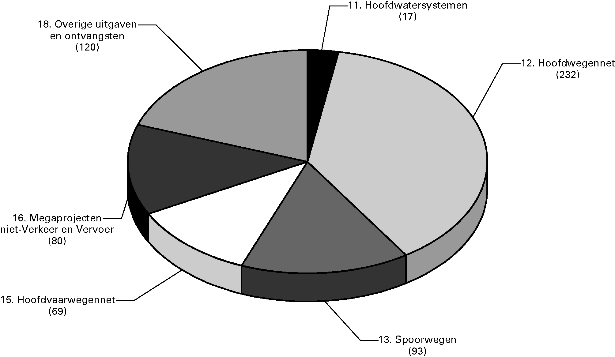 Geraamde ontvangsten van het Infrastructuurfonds 2012 (excl. IF en BDU en in mln. €) (€ 610 mln.)